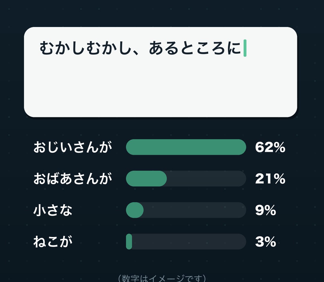 「むかしむかし、あるところに」の次に来る言葉の候補と確率の棒グラフ