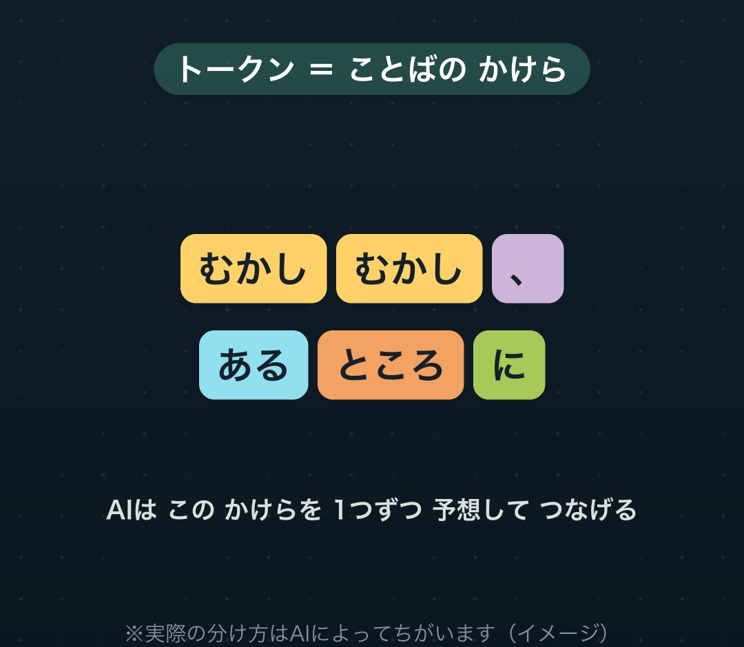「むかし／むかし／、／ある／ところ／に」とかけらに分かれた図